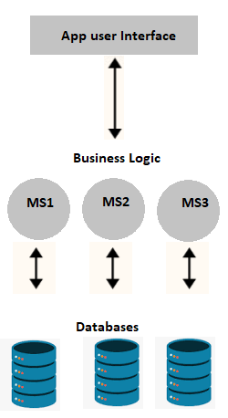 microservices based architecture